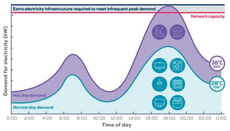 Demand for energy expected to peak as hot temperatures continue